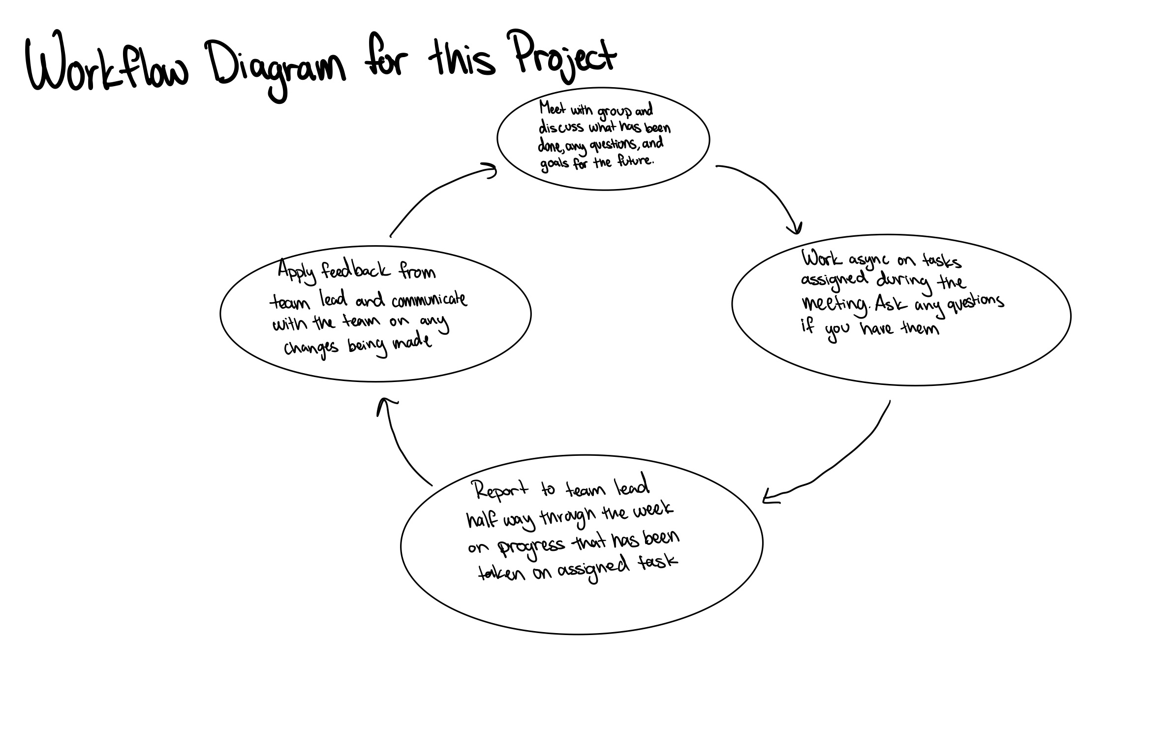 Workflow diagram showing the team project planning process
